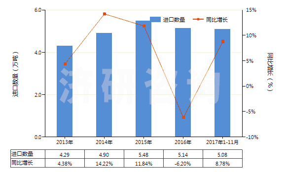 2013-2017年11月中國(guó)制成的飼料添加劑(HS23099010)進(jìn)口量及增速統(tǒng)計(jì)